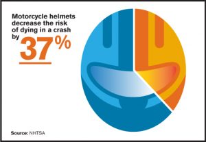 motorcycle deaths - 37 percent